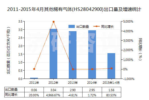 2011-2015年4月其他稀有氣體(HS28042900)出口量及增速統(tǒng)計